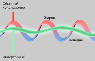 Инверторная технология Инверторная технология